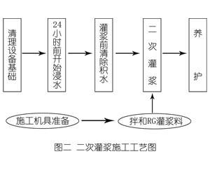 龙海灌浆料施工工艺—文字完整版